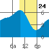 Mist Harbor tide chart for Friday, January 24, 2025