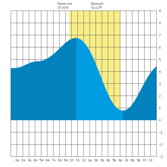 Mist Harbor tide chart for Saturday, January 25, 2025