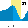 Mist Harbor tide chart for Saturday, January 25, 2025