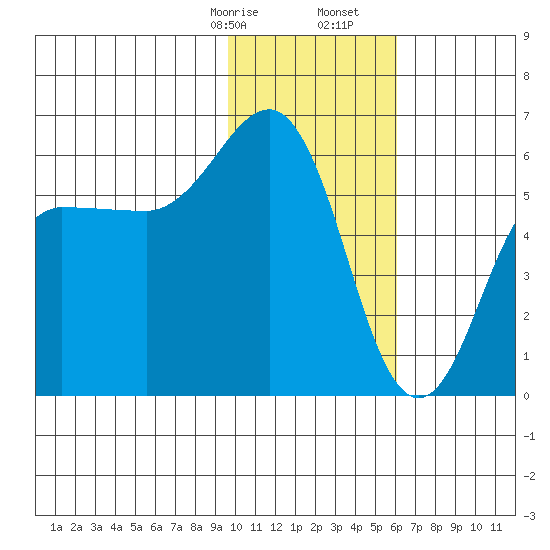 Mist Harbor tide chart for Sunday, January 26, 2025