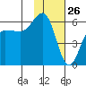 Mist Harbor tide chart for Sunday, January 26, 2025