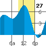 Mist Harbor tide chart for Monday, January 27, 2025