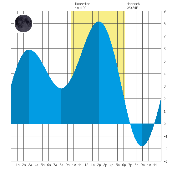 Mist Harbor tide chart for Wednesday, January 29, 2025