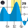 Mist Harbor tide chart for Wednesday, January 29, 2025
