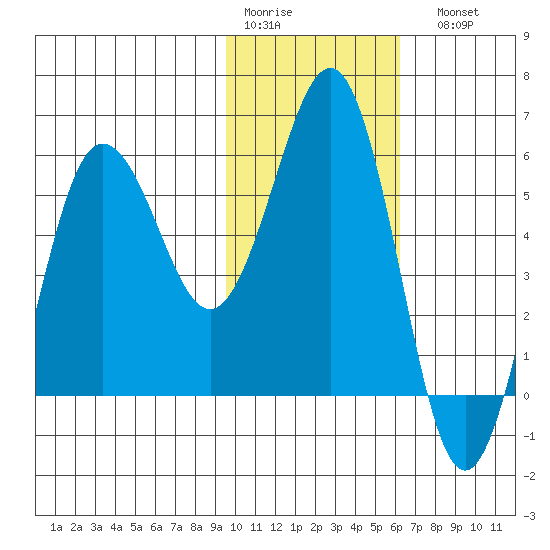 Mist Harbor tide chart for Thursday, January 30, 2025