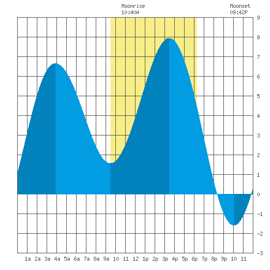 Mist Harbor tide chart for Friday, January 31, 2025