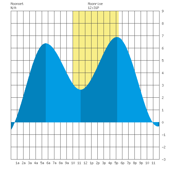 Mist Harbor tide chart for Saturday, January 4, 2025