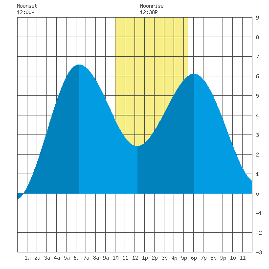 Mist Harbor tide chart for Sunday, January 5, 2025