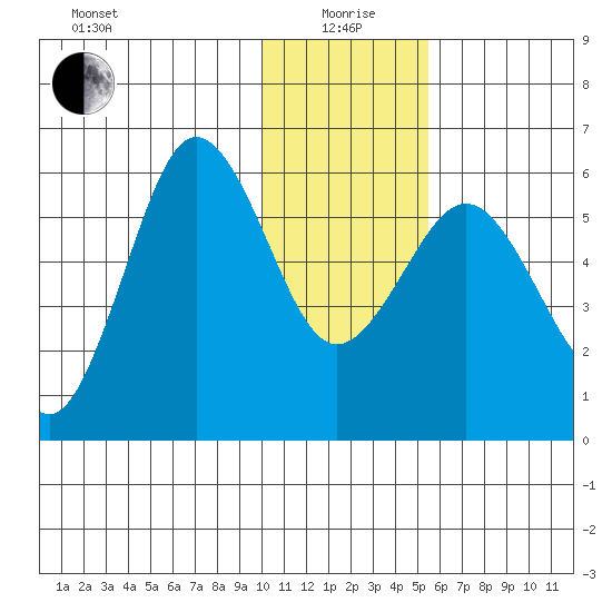 Mist Harbor tide chart for Monday, January 6, 2025