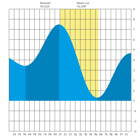 Mist Harbor tide chart for Thursday, January 9, 2025