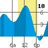 Mist Harbor tide chart for Monday, February 10, 2025