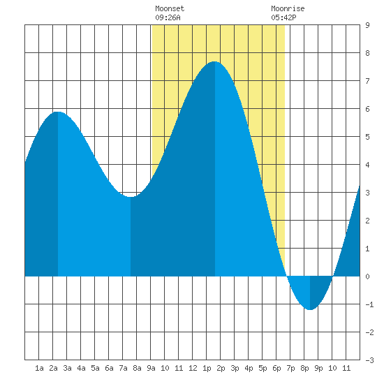 Mist Harbor tide chart for Tuesday, February 11, 2025