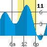 Mist Harbor tide chart for Tuesday, February 11, 2025