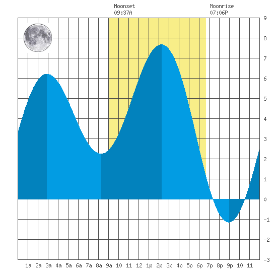 Mist Harbor tide chart for Wednesday, February 12, 2025