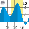 Mist Harbor tide chart for Wednesday, February 12, 2025