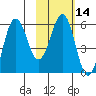Mist Harbor tide chart for Friday, February 14, 2025