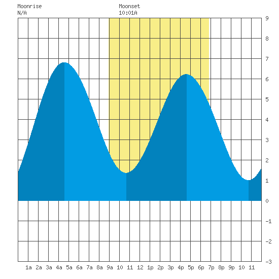 Mist Harbor tide chart for Sunday, February 16, 2025