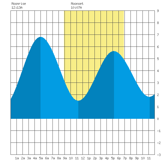 Mist Harbor tide chart for Monday, February 17, 2025