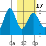 Mist Harbor tide chart for Monday, February 17, 2025