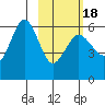 Mist Harbor tide chart for Tuesday, February 18, 2025