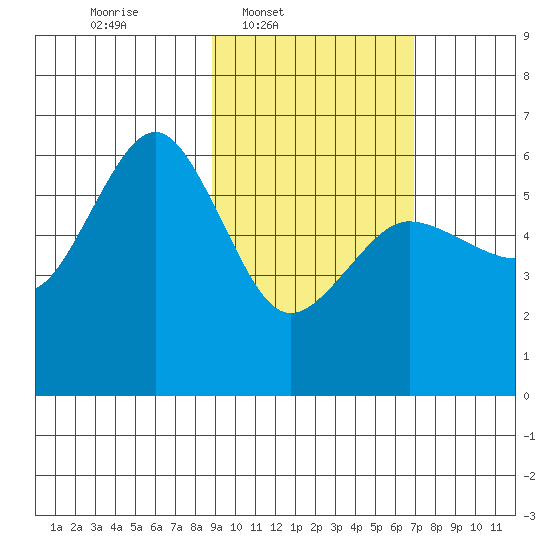 Mist Harbor tide chart for Wednesday, February 19, 2025