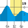 Mist Harbor tide chart for Wednesday, February 19, 2025