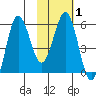 Mist Harbor tide chart for Saturday, February 1, 2025