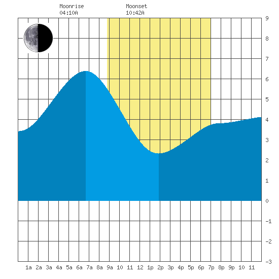 Mist Harbor tide chart for Thursday, February 20, 2025