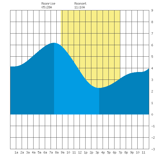 Mist Harbor tide chart for Friday, February 21, 2025
