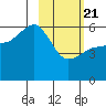 Mist Harbor tide chart for Friday, February 21, 2025