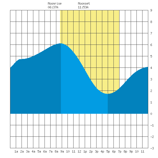 Mist Harbor tide chart for Saturday, February 22, 2025