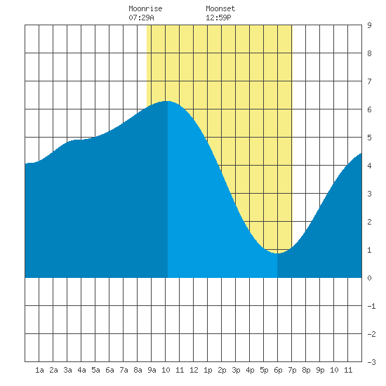 Mist Harbor tide chart for Sunday, February 23, 2025