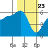 Mist Harbor tide chart for Sunday, February 23, 2025