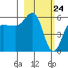 Mist Harbor tide chart for Monday, February 24, 2025