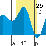 Mist Harbor tide chart for Tuesday, February 25, 2025
