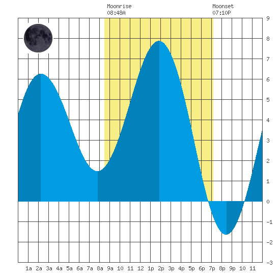 Mist Harbor tide chart for Thursday, February 27, 2025