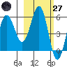 Mist Harbor tide chart for Thursday, February 27, 2025