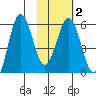 Mist Harbor tide chart for Sunday, February 2, 2025