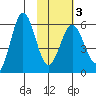 Mist Harbor tide chart for Monday, February 3, 2025