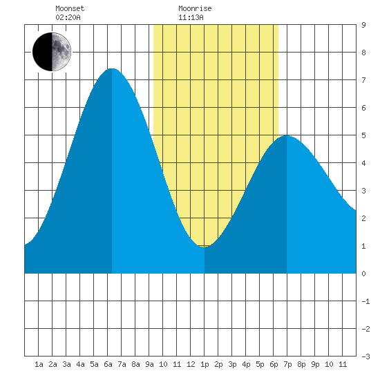 Mist Harbor tide chart for Tuesday, February 4, 2025