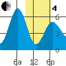 Mist Harbor tide chart for Tuesday, February 4, 2025