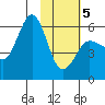 Mist Harbor tide chart for Wednesday, February 5, 2025