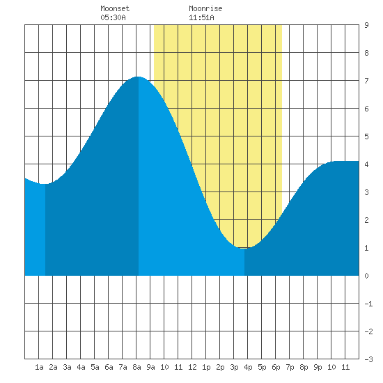 Mist Harbor tide chart for Thursday, February 6, 2025