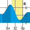 Mist Harbor tide chart for Thursday, February 6, 2025