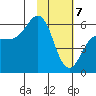 Mist Harbor tide chart for Friday, February 7, 2025