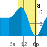 Mist Harbor tide chart for Saturday, February 8, 2025