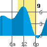 Mist Harbor tide chart for Sunday, February 9, 2025