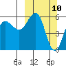Mist Harbor tide chart for Monday, March 10, 2025