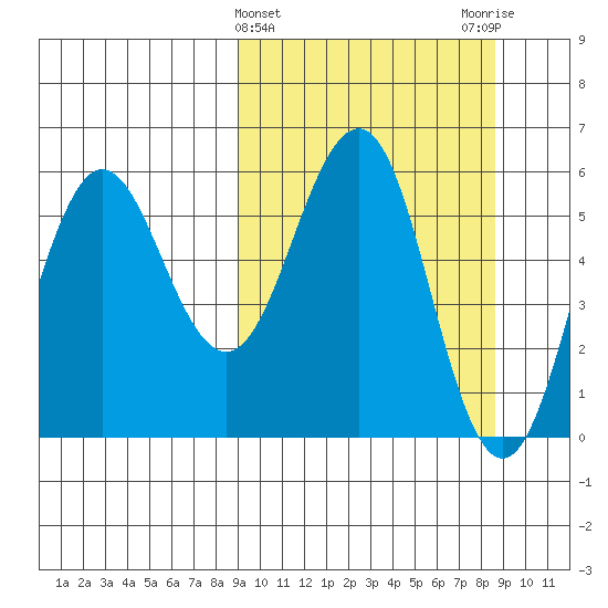 Mist Harbor tide chart for Wednesday, March 12, 2025