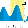 Mist Harbor tide chart for Wednesday, March 12, 2025